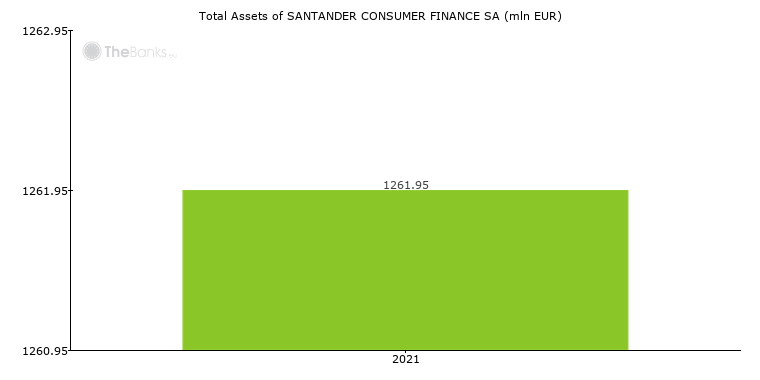 SANTANDER CONSUMER FINANCE SA (Belgium) - Bank Profile