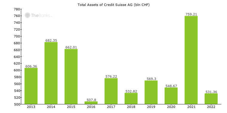 Credit Suisse AG (Switzerland) - Bank Profile