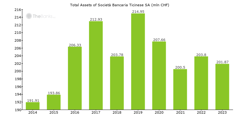 Total Assets of Società Bancaria Ticinese SA