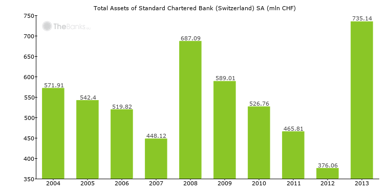 Standard Chartered Bank Switzerland Sa Switzerland Bank Profile