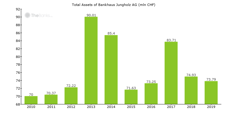 Bankhaus Jungholz AG (Switzerland) - Bank Profile