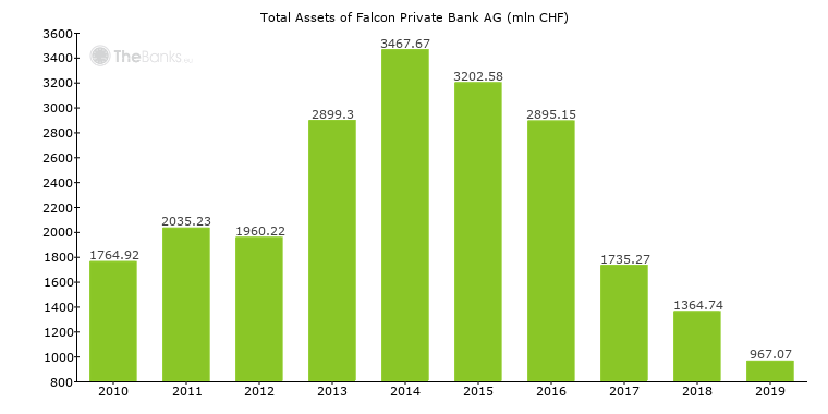 Falcon Private Bank Ag Switzerland Bank Profile