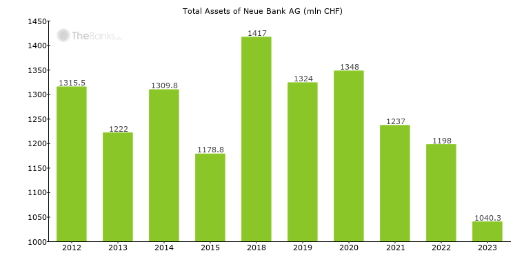 Neue Bank Ag Liechtenstein Bank Profile