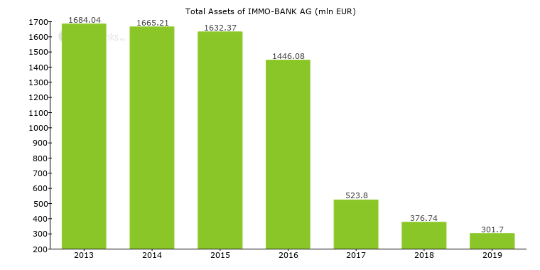 Immo Bank Ag Austria Bank Profile