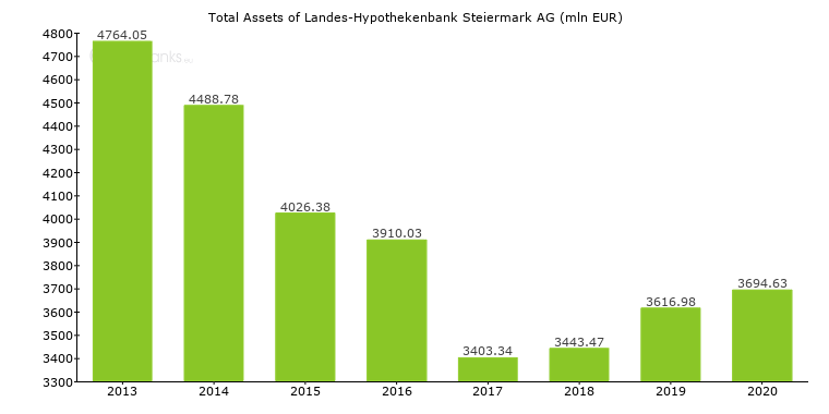 Landes Hypothekenbank Steiermark Ag Austria Bank Profile
