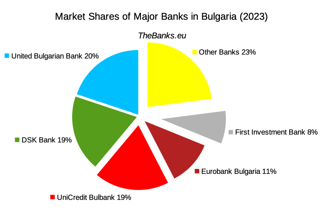 american banks in bulgaria