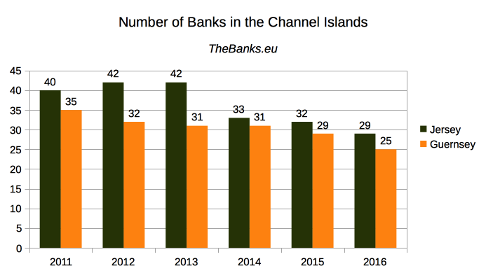 Jersey International Private Offshore Banks