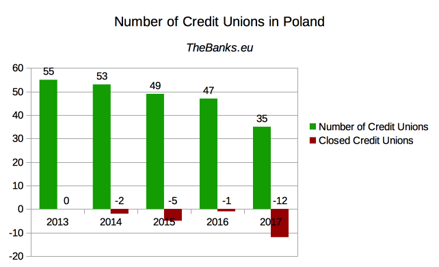 Credit Unions In Poland